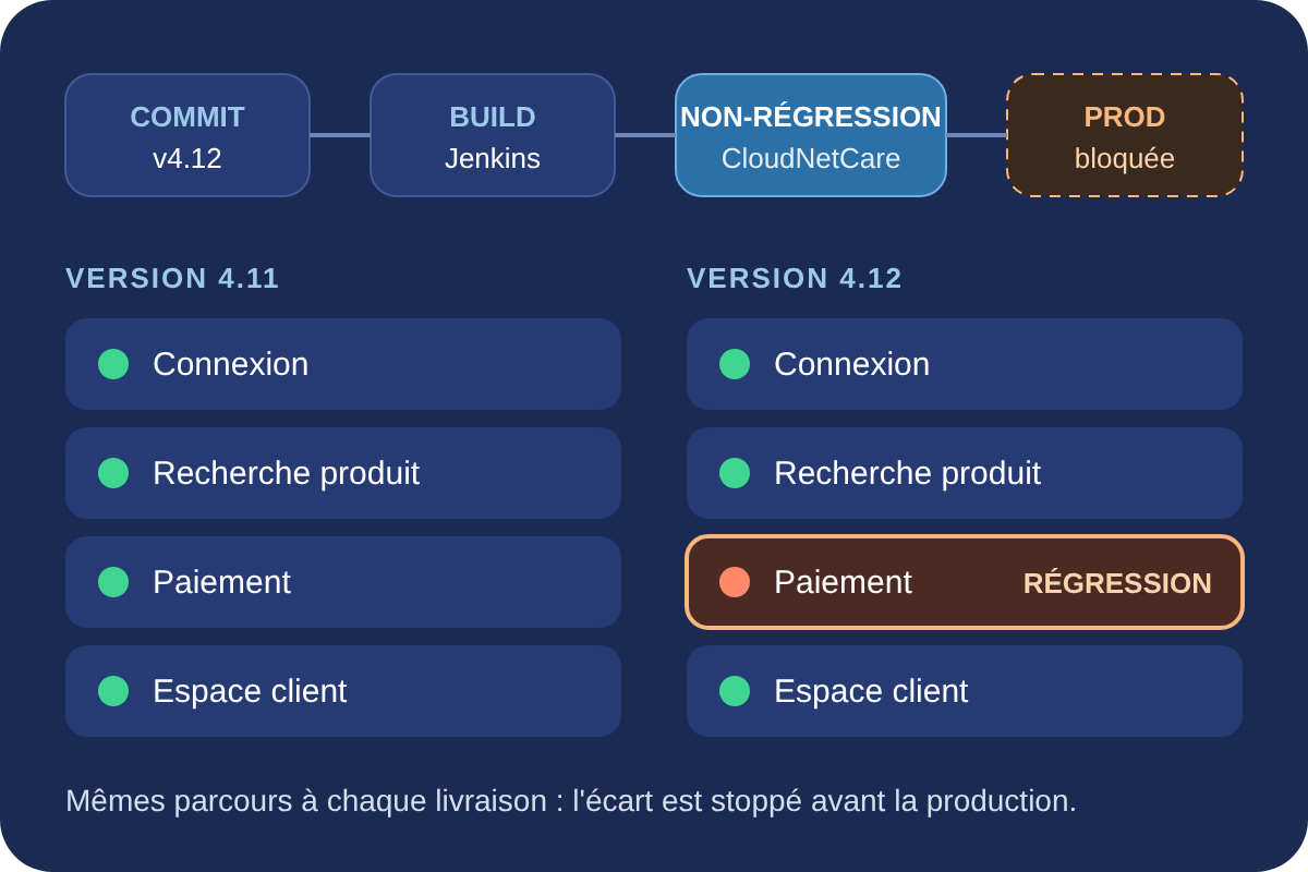 Pipeline CI avec étape de non-régression CloudNetCare qui bloque une régression avant la production