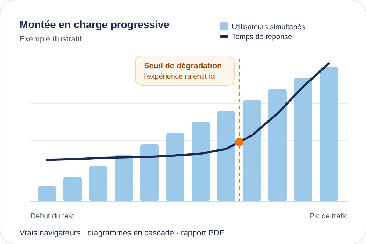 Graphique de montée en charge montrant le seuil où le temps de réponse se dégrade